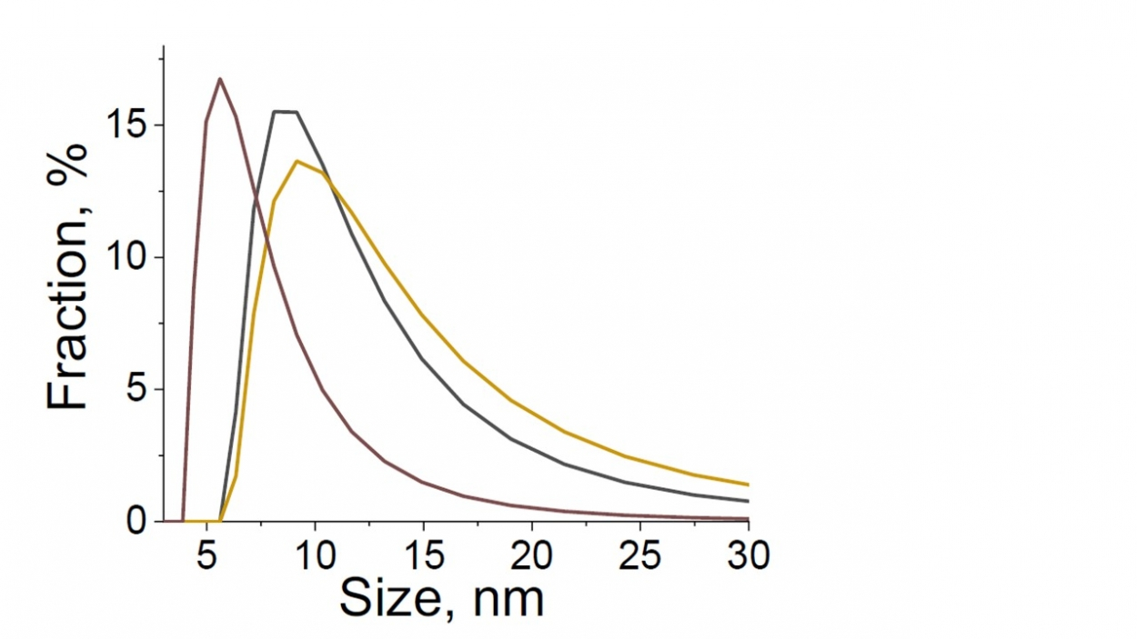 纳米粒子根据动态光散射数据的尺寸分布