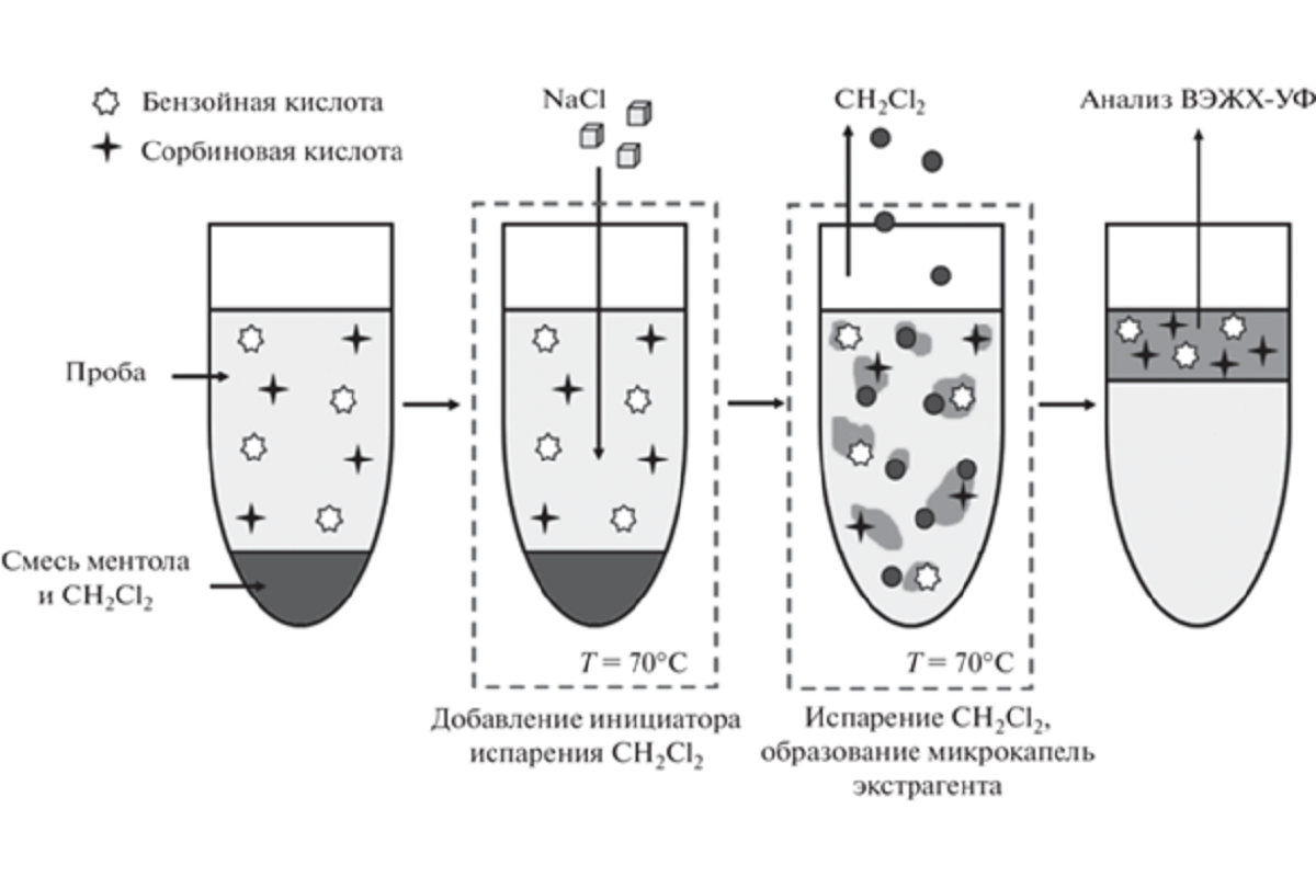 苯甲酸和山梨酸的分散液-液微萃取方案 ©分析化学杂志